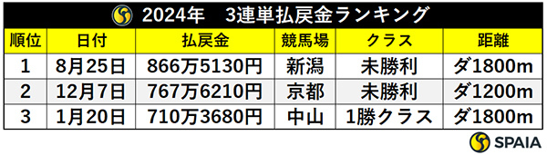 2024年　3連単払戻金ランキング