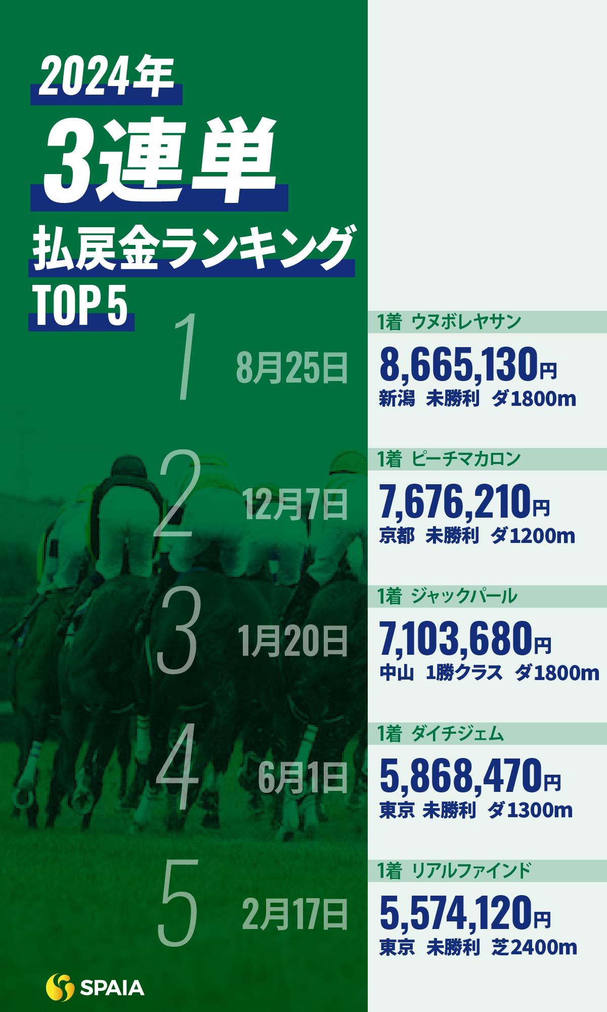 2024年　3連単払戻金ランキングTOP5