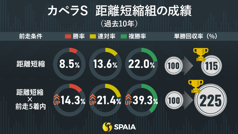 【カペラS】単回収率100%超の“距離短縮馬”に注目　血統やコース合うチカッパを信頼