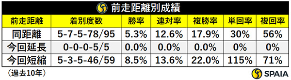 前走距離別成績,ⒸSPAIA