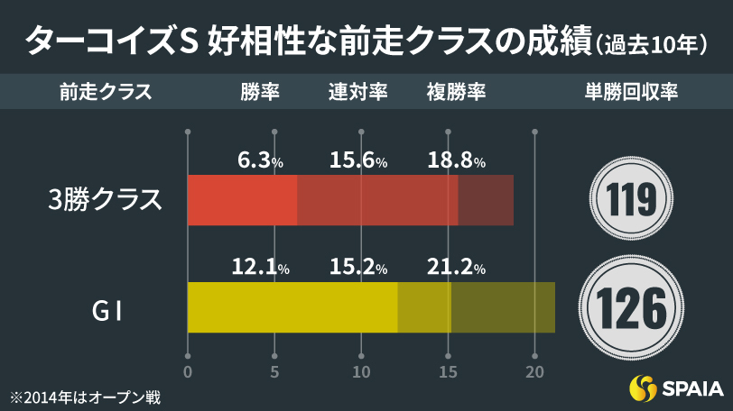 ターコイズステークス　好相性な前走クラスの成績,ⒸSPAIA