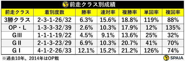 前走クラス別成績,ⒸSPAIA