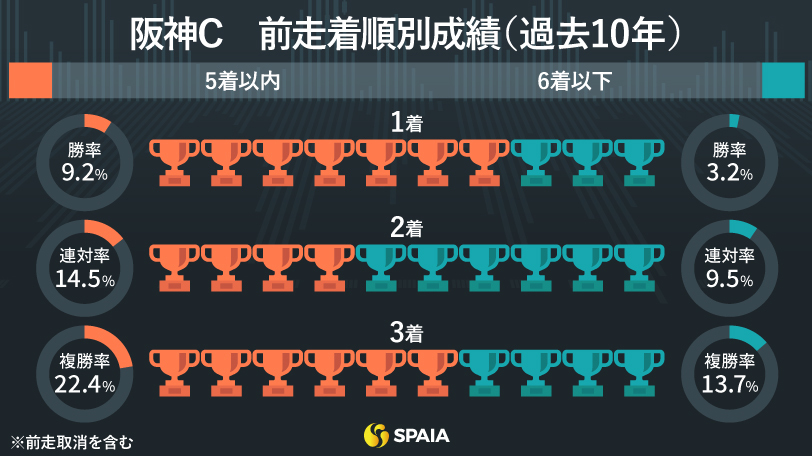 阪神Cの前走着順別成績（過去10年）,ⒸSPAIA