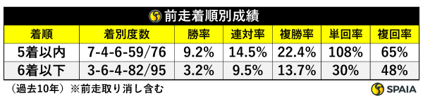 前走着順別成績,ⒸSPAIA