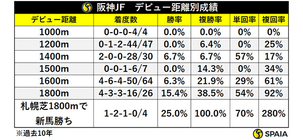 阪神JF　デビュー距離別成績,ⒸSPAIA