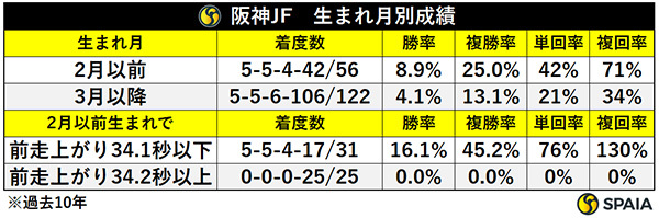 阪神JF　生まれ月別成績,ⒸSPAIA