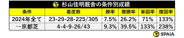 杉山佳明厩舎の条件別成績,ⒸSPAIA