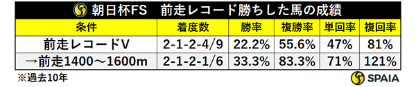 朝日杯FS　前走レコード勝ちした馬の成績,ⒸSPAIA