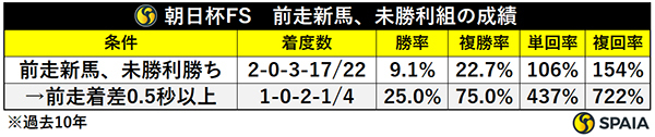 朝日杯FS　前走新馬、未勝利組の成績,ⒸSPAIA