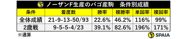 ノーザンF生産のバゴ産駒　条件別成績,ⒸSPAIA