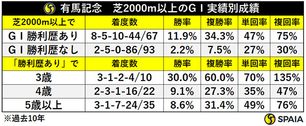 有馬記念　芝2000m以上のGⅠ実績別成績,ⒸSPAIA