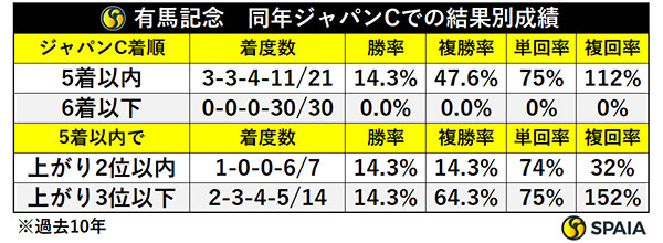 有馬記念　同年ジャパンCでの結果別成績,ⒸSPAIA