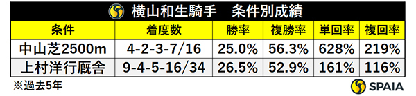 横山和生騎手　条件別成績,ⒸSPAIA