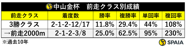 中山金杯　前走クラス別成績（過去10年）,ⒸSPAIA