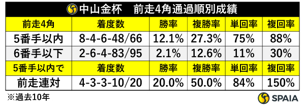 中山金杯　前走4角通過順別成績（過去10年）,ⒸSPAIA