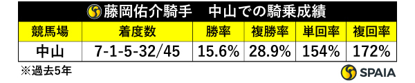 中山金杯　藤岡佑介騎手の中山での成績（過去5年）,ⒸSPAIA