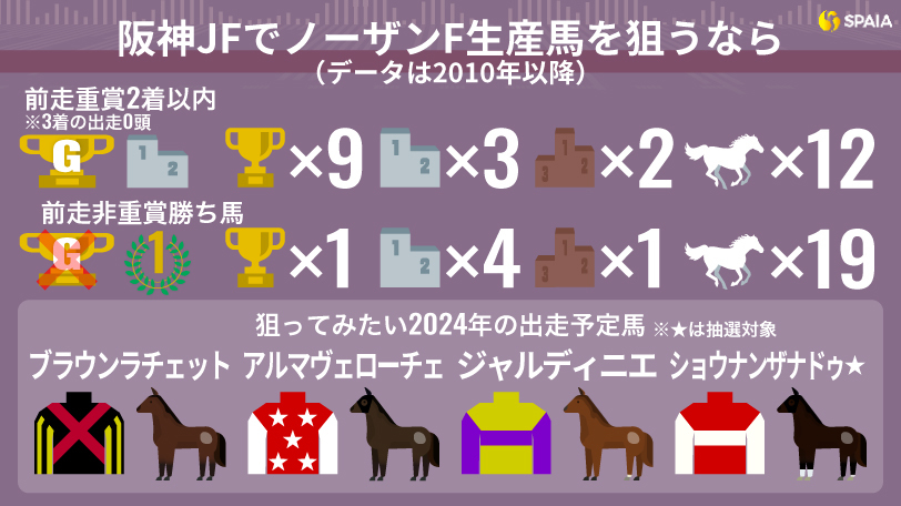 【阪神JF】買えるノーザンファーム生産馬の“2つの条件”　馬券は最大4頭で勝負だ