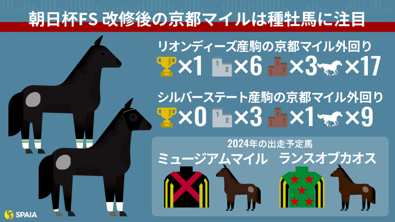 【朝日杯FS】改修後の京都マイル戦は種牡馬に注目　アルテヴェローチェ、ミュージアムマイルは明暗クッキリ