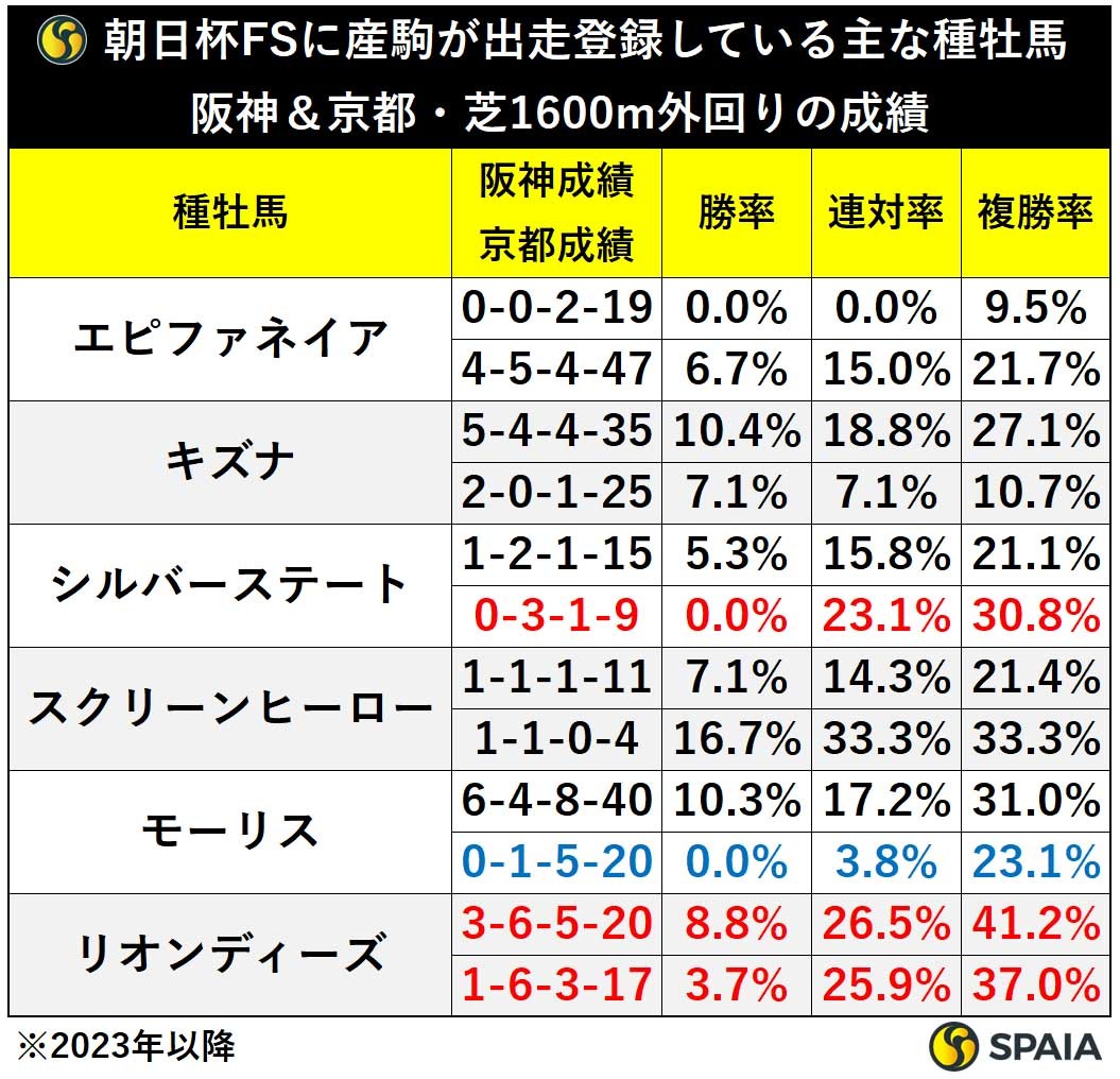 朝日杯FSに産駒が出走登録している主な種牡馬　阪神＆京都・芝1600m外回りの成績,ⒸSPAIA