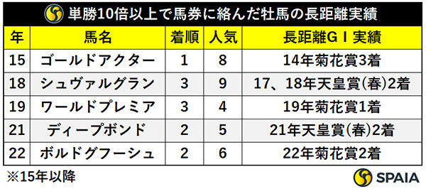 単勝10倍以上で馬券に絡んだ牡馬の長距離実績,ⒸSPAIA