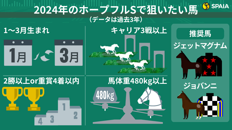 【ホープフルS】波乱傾向強い2歳の中距離王決定戦　近年の穴馬に“4つの共通項”あり、今年は2頭が該当