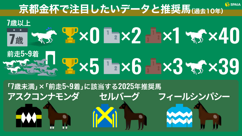 【京都金杯】“程よく負けている馬”を狙うべし！　お年玉ゲットのカギは「前走着順」と「年齢」