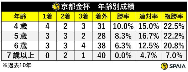 京都金杯・年齢別成績（過去10年）,ⒸSPAIA