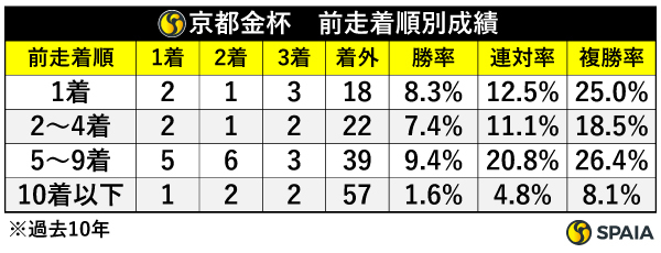 京都金杯・前走着順別成績（過去10年）,ⒸSPAIA