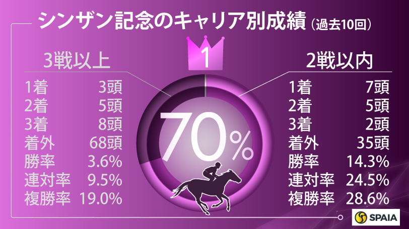 【シンザン記念】本命は近年のトレンド「1戦1勝馬」　前走場所も好データに合致