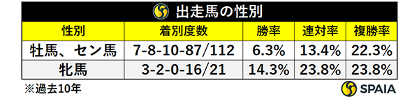 出走馬の性別,ⒸSPAIA