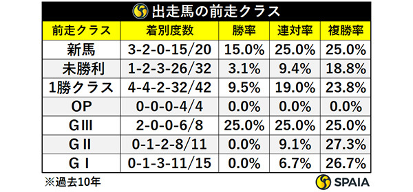 出走馬の前走クラス,ⒸSPAIA