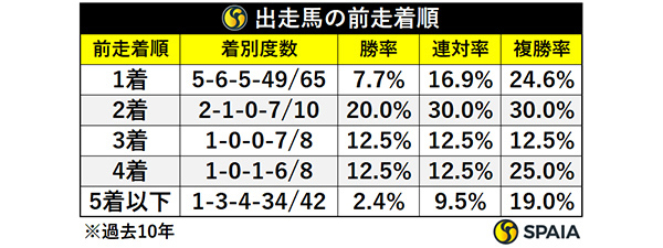 出走馬の前走着順,ⒸSPAIA