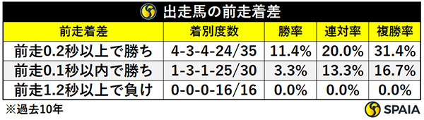 出走馬の前走着差,ⒸSPAIA