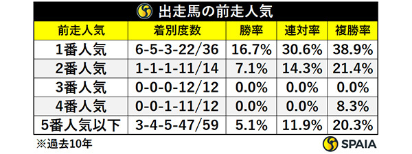 出走馬の前走人気,ⒸSPAIA