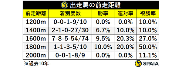 出走馬の前走距離,ⒸSPAIA