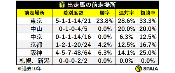 出走馬の前走場所,ⒸSPAIA