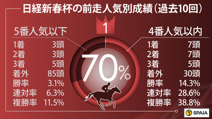 【日経新春杯】複勝率40.0%「前走3勝クラス」は軸に最適　ヴェローチェエラがすべての好データに合致