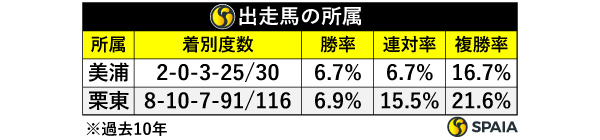 出走馬の所属,ⒸSPAIA