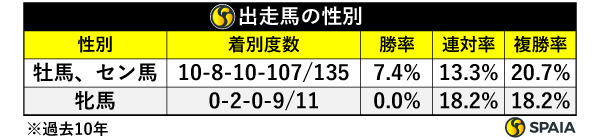 出走馬の性別,ⒸSPAIA