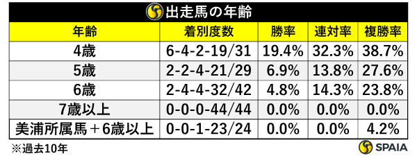 出走馬の年齢,ⒸSPAIA