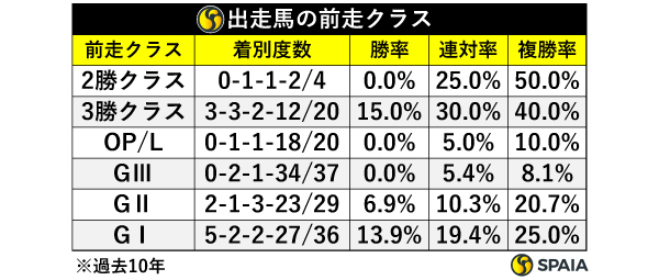 出走馬の前走クラス,ⒸSPAIA