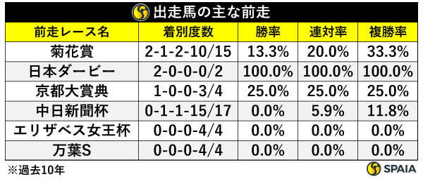 出走馬の主な前走,ⒸSPAIA