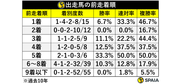 出走馬の前走着順,ⒸSPAIA