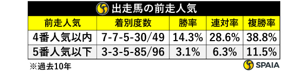 出走馬の前走人気,ⒸSPAIA