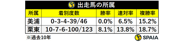 出走馬の所属,ⒸSPAIA