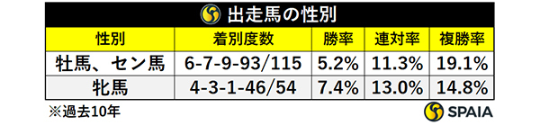 出走馬の性別,ⒸSPAIA