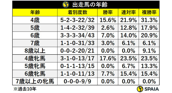 出走馬の年齢,ⒸSPAIA