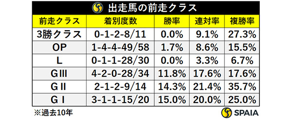 出走馬の前走クラス,ⒸSPAIA