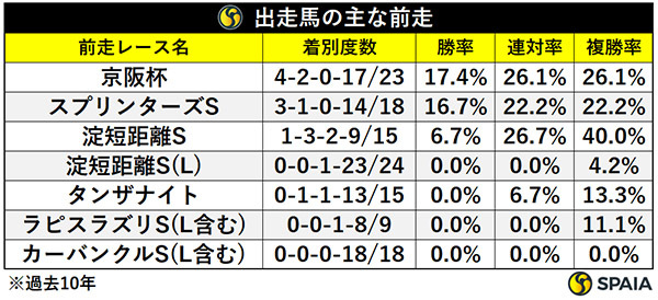 出走馬の主な前走,ⒸSPAIA