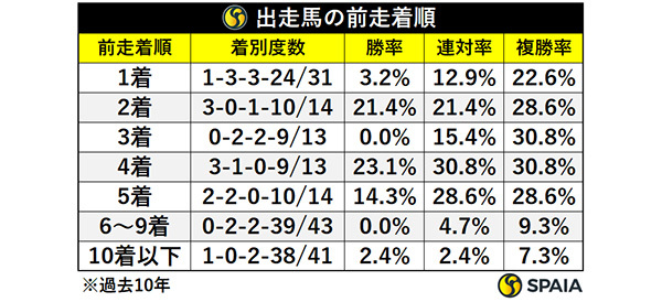 出走馬の前走着順,ⒸSPAIA